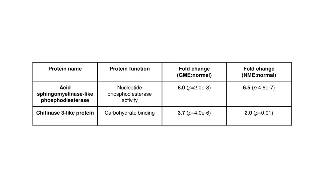 protein name