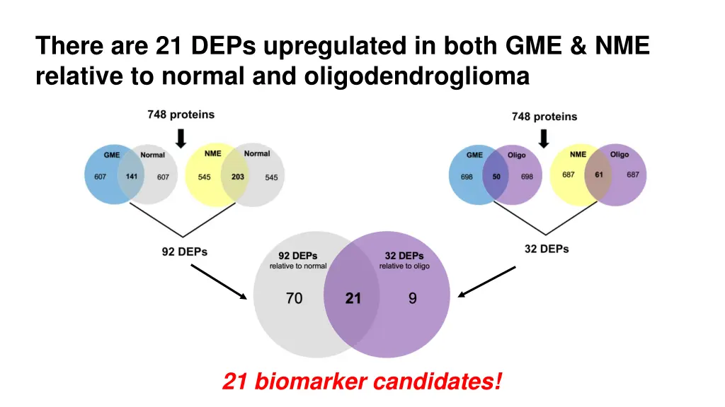 there are 21 deps upregulated in both