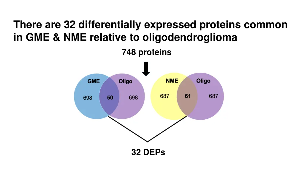 there are 32 differentially expressed proteins