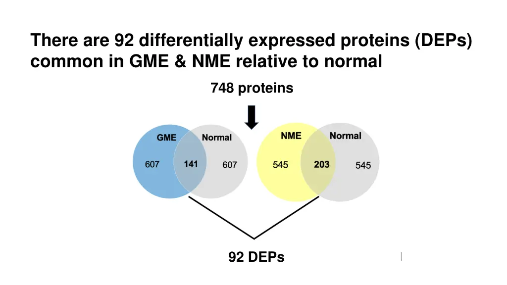 there are 92 differentially expressed proteins