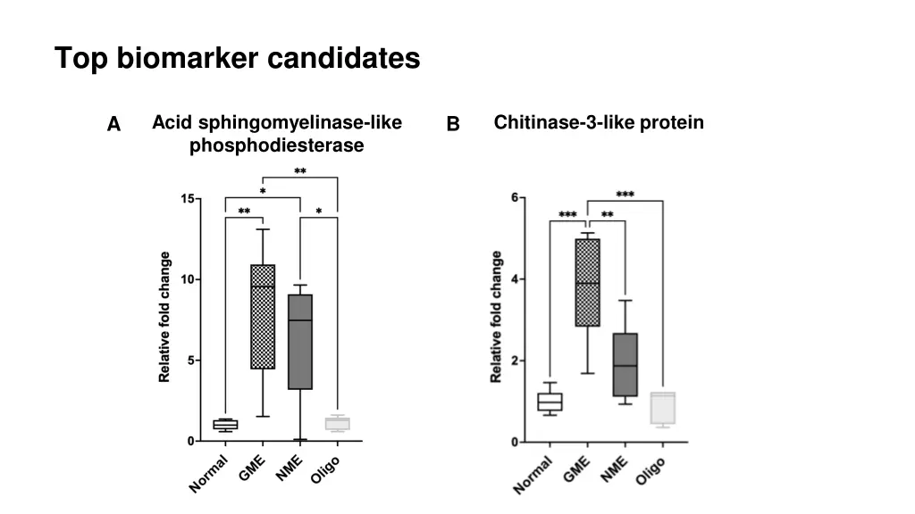 top biomarker candidates