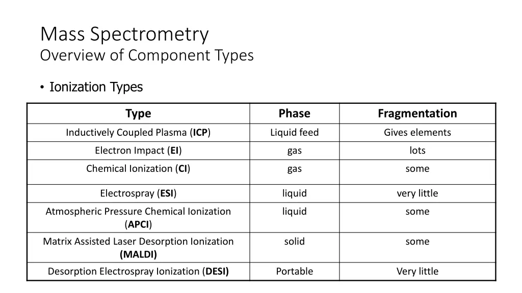 mass spectrometry overview of component types