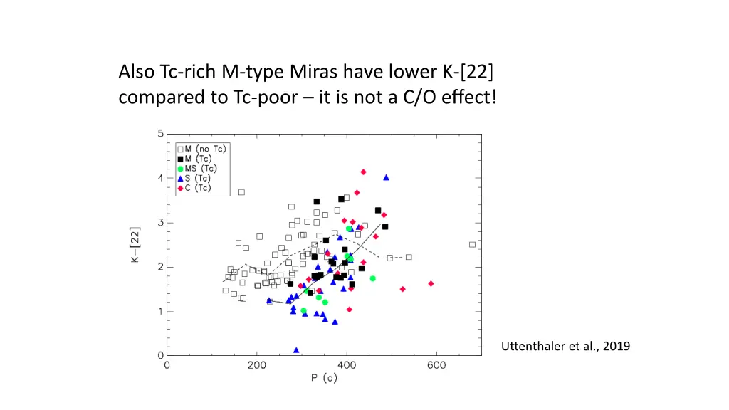 also tc rich m type miras have lower