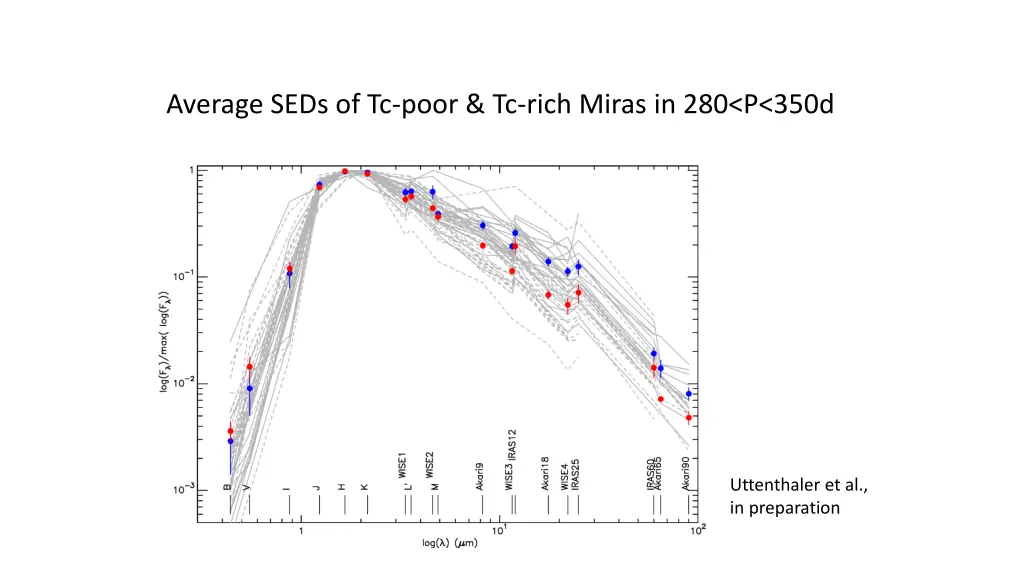 average seds of tc poor tc rich miras