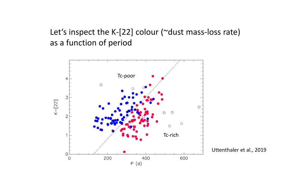 let s inspect the k 22 colour dust mass loss rate