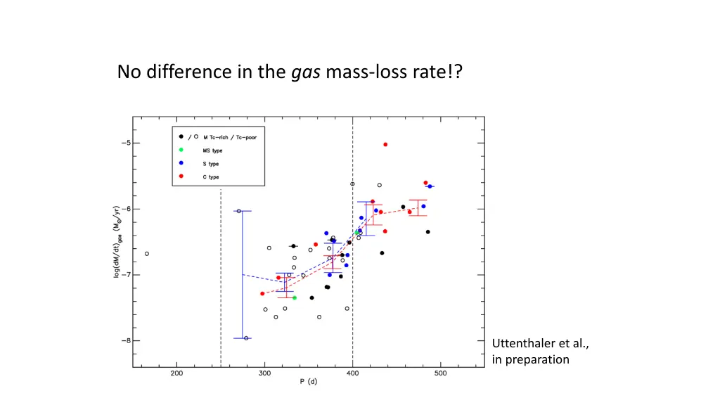 no difference in the gas mass loss rate