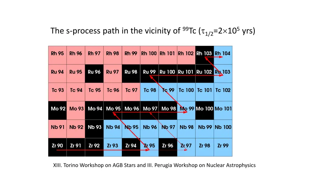 the s process path in the vicinity