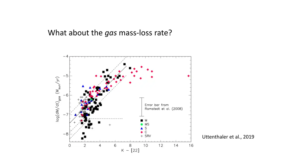 what about the gas mass loss rate