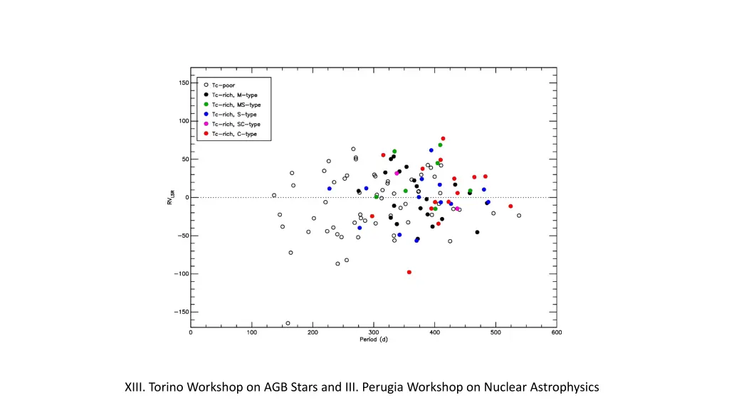 xiii torino workshop on agb stars and iii perugia 1