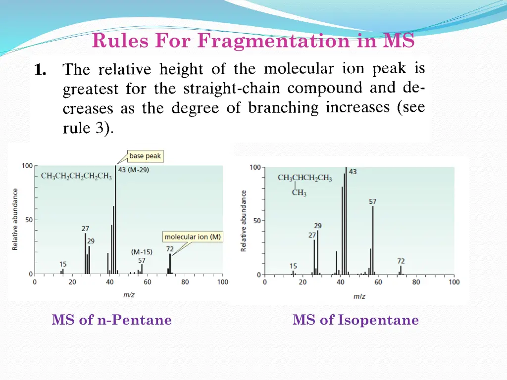 rules for fragmentation in ms