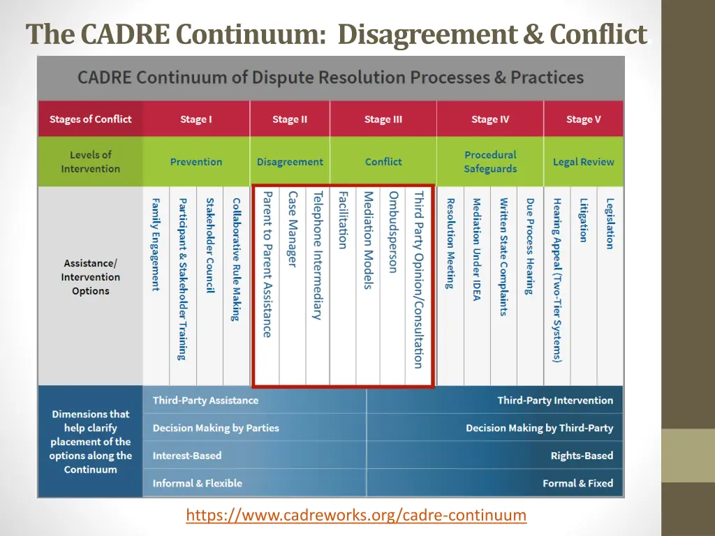 the cadre continuum disagreement conflict