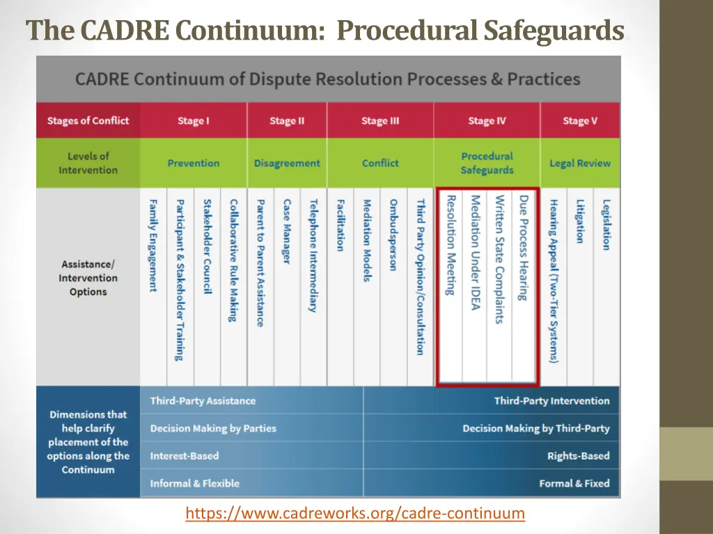 the cadre continuum procedural safeguards