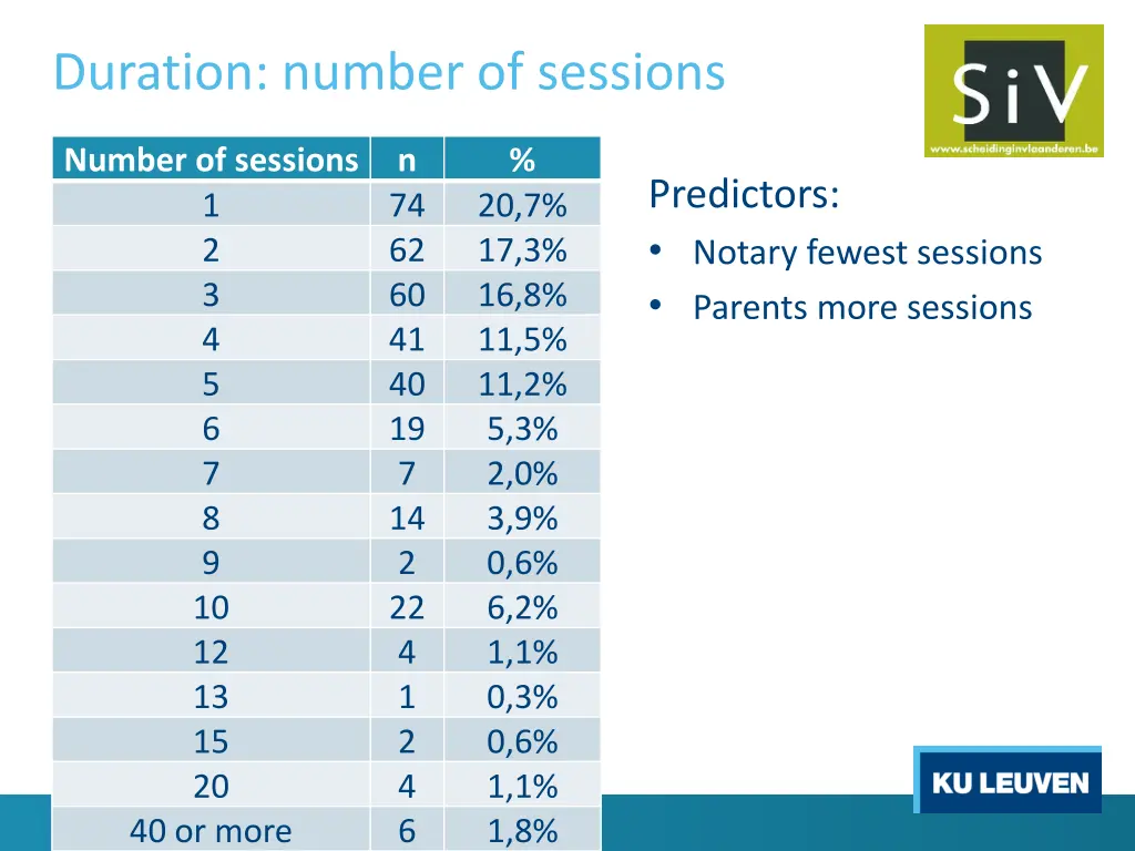 duration number of sessions