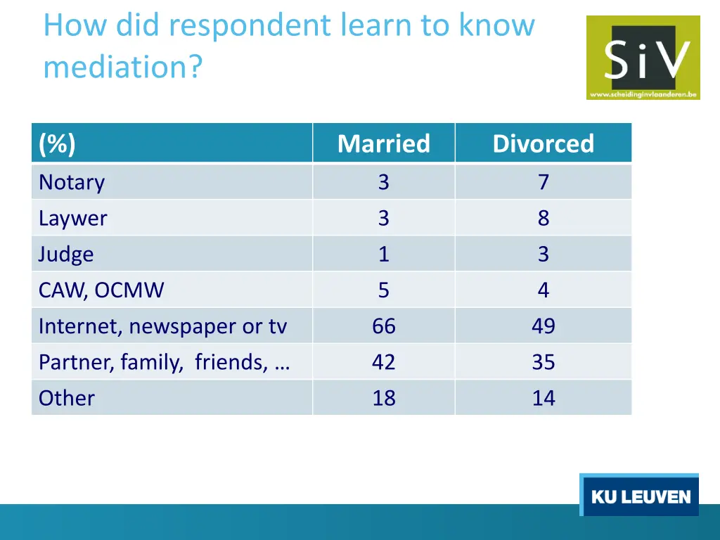 how did respondent learn to know mediation