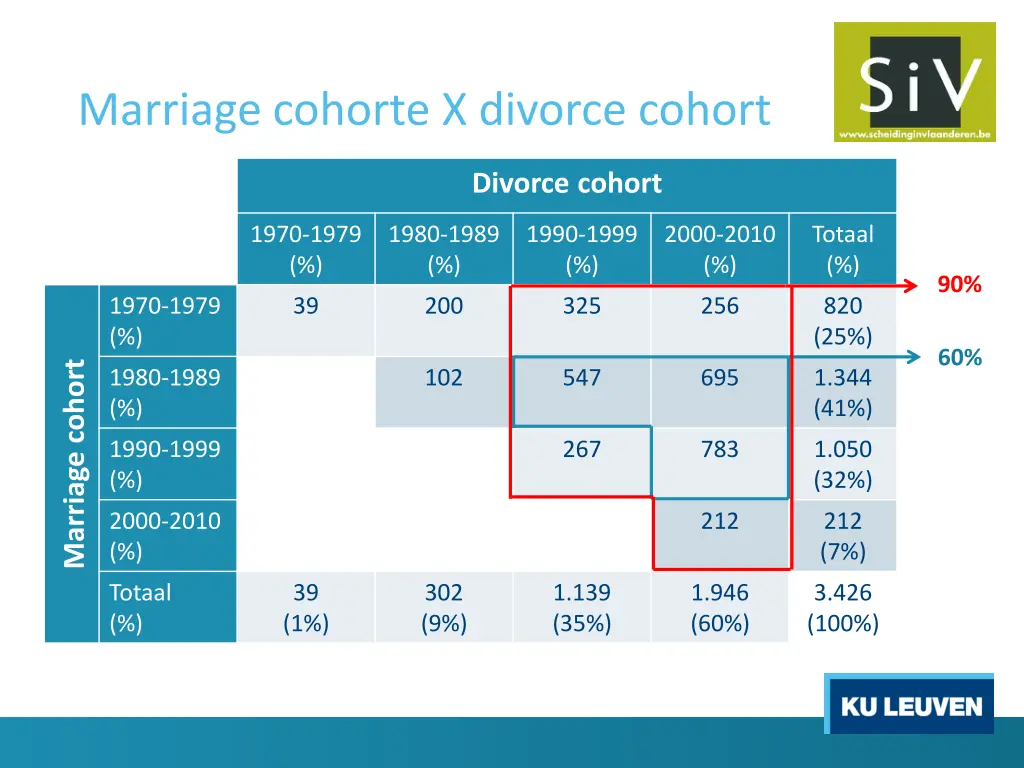 marriage cohorte x divorce cohort