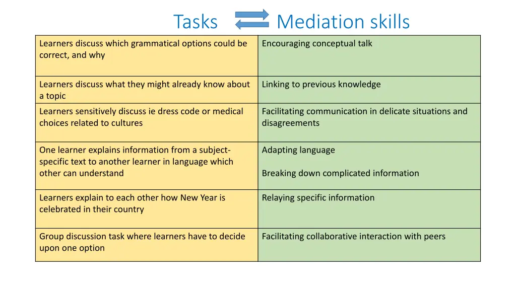 tasks mediation skills