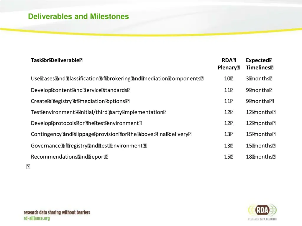 deliverables and milestones