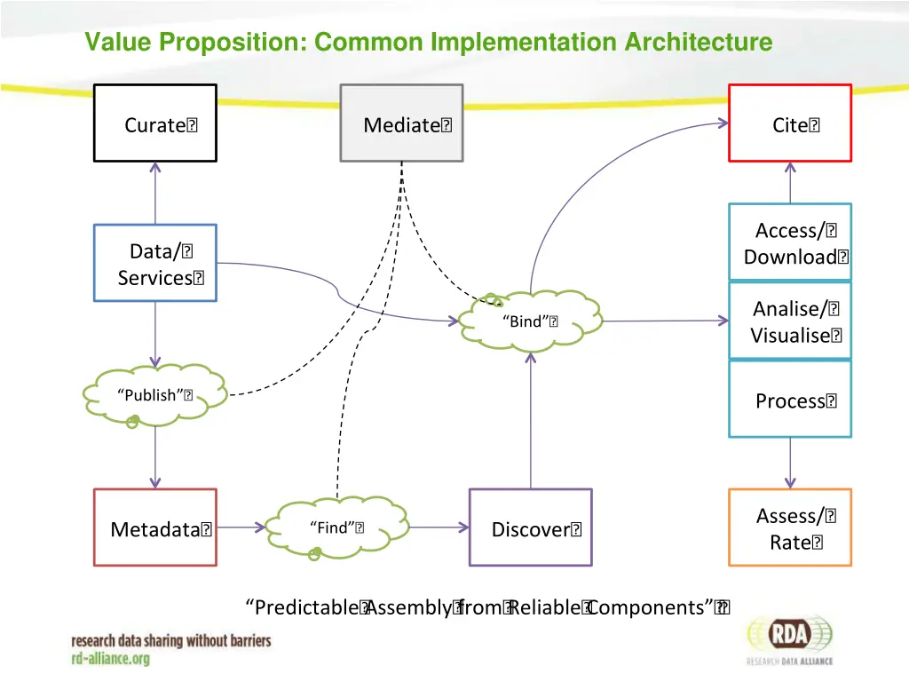 value proposition common implementation