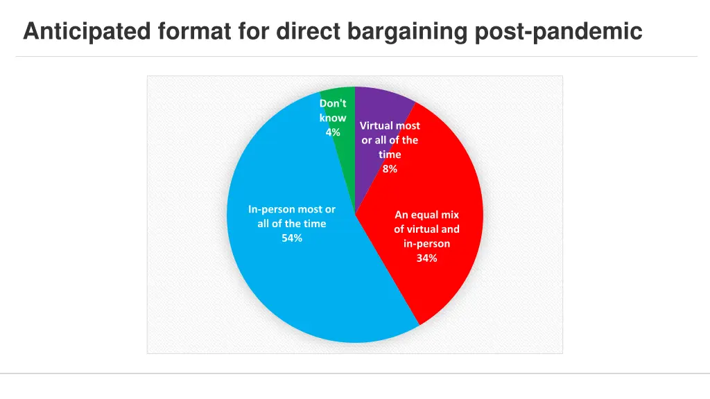 anticipated format for direct bargaining post