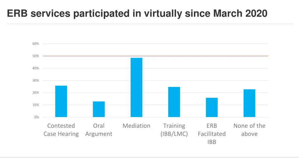 erb services participated in virtually since