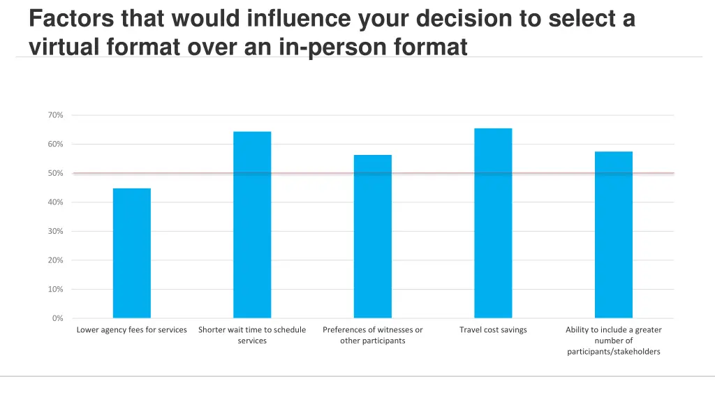 factors that would influence your decision