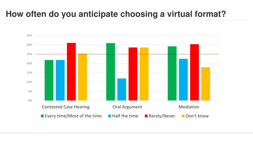 how often do you anticipate choosing a virtual