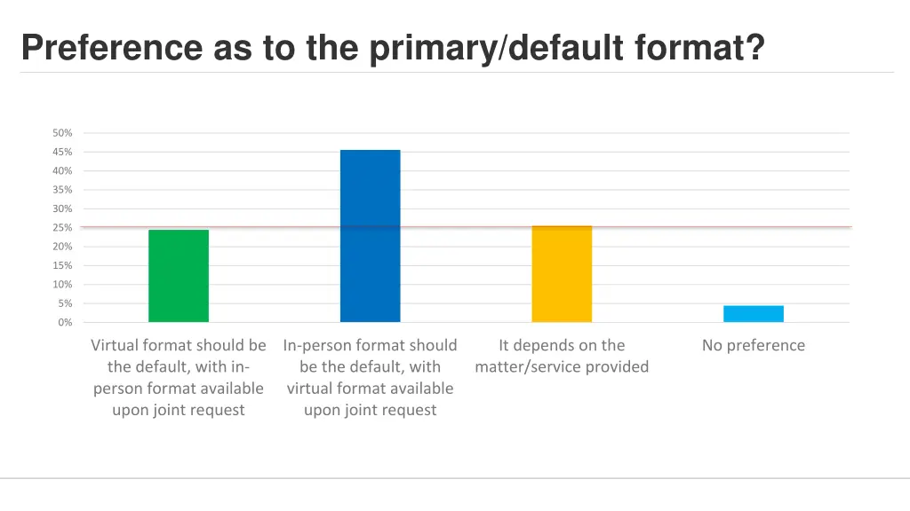 preference as to the primary default format