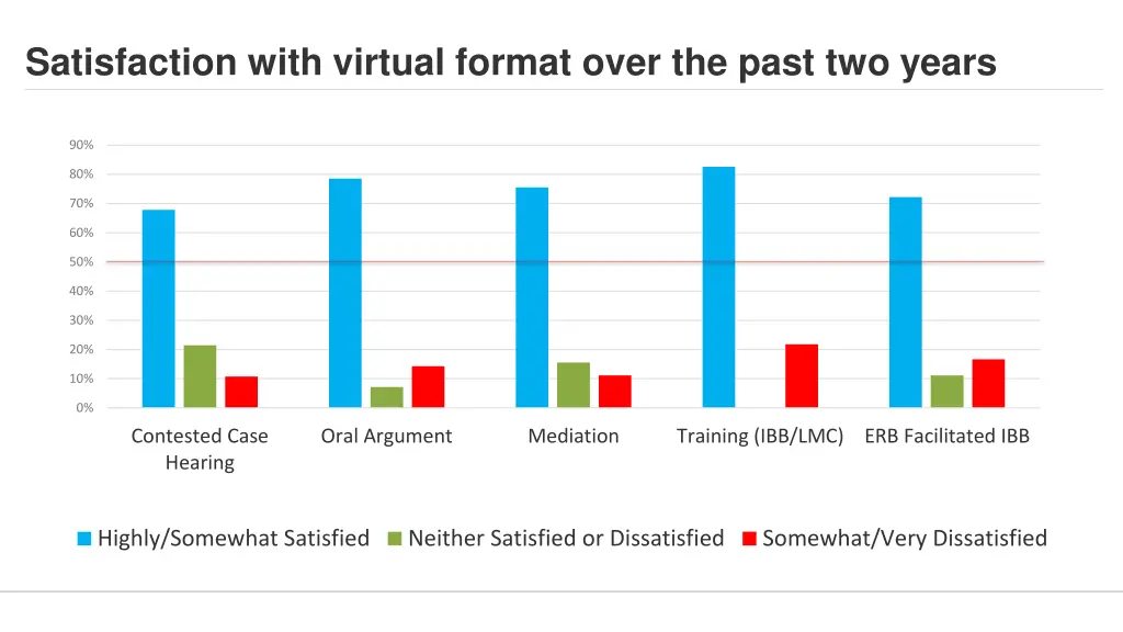 satisfaction with virtual format over the past