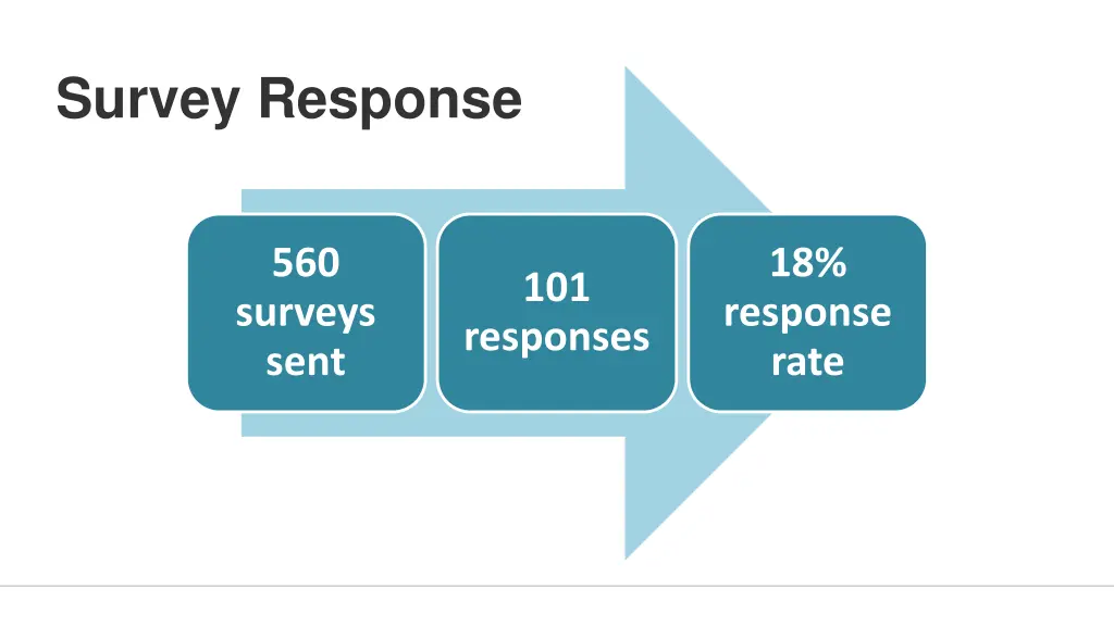 survey response