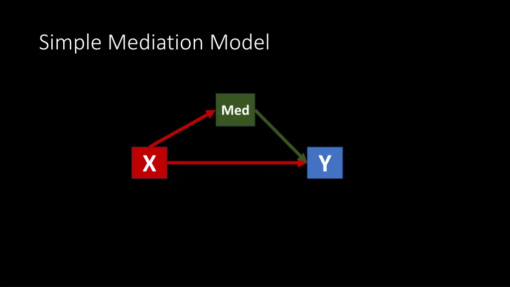 simple mediation model