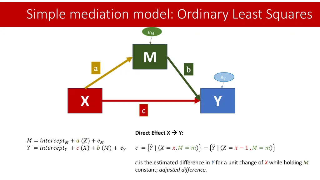 simple mediation model ordinary least squares 2