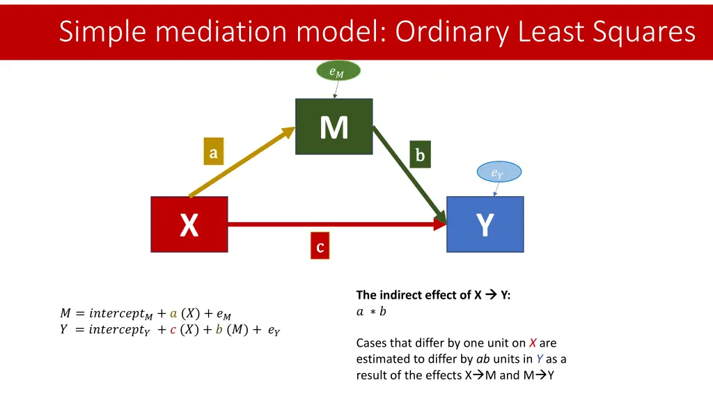 simple mediation model ordinary least squares 4