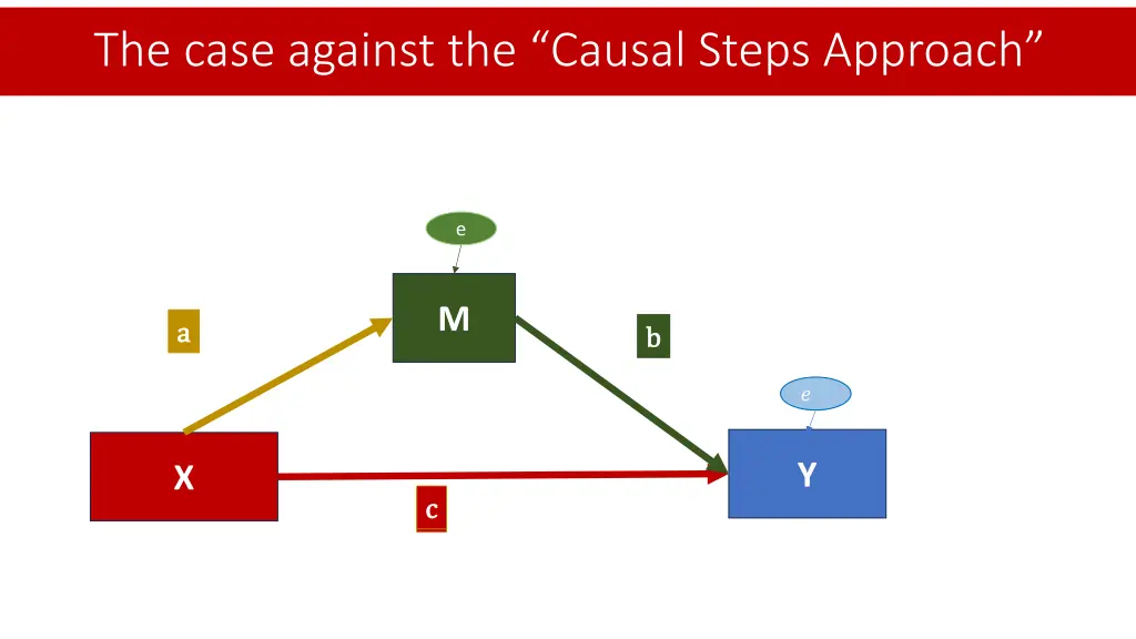 the case against the causal steps approach 1