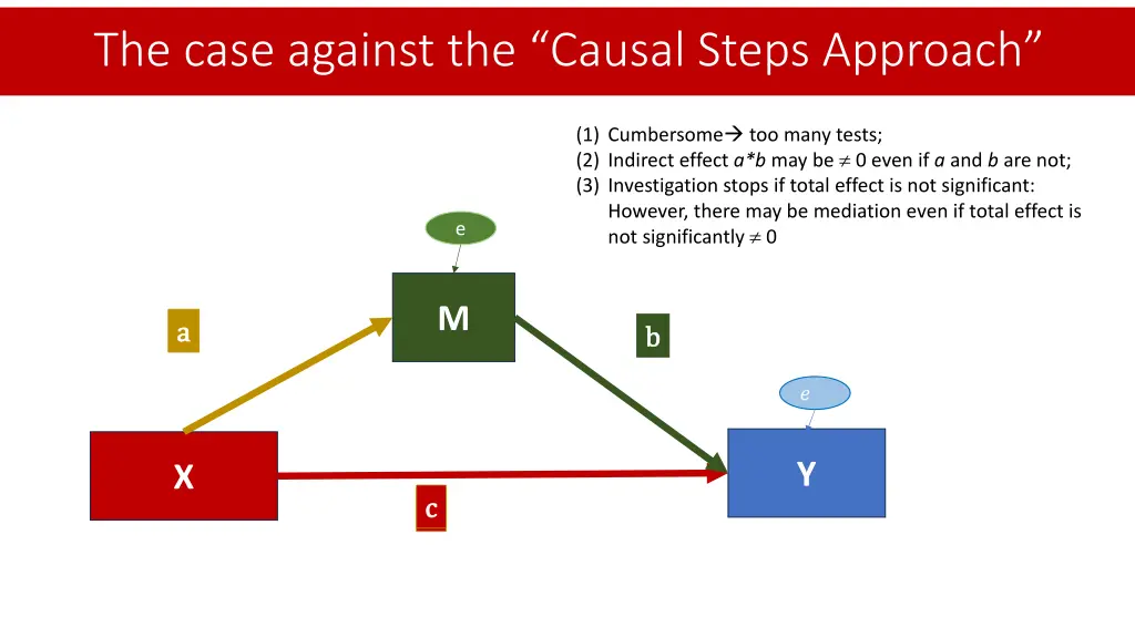 the case against the causal steps approach 2