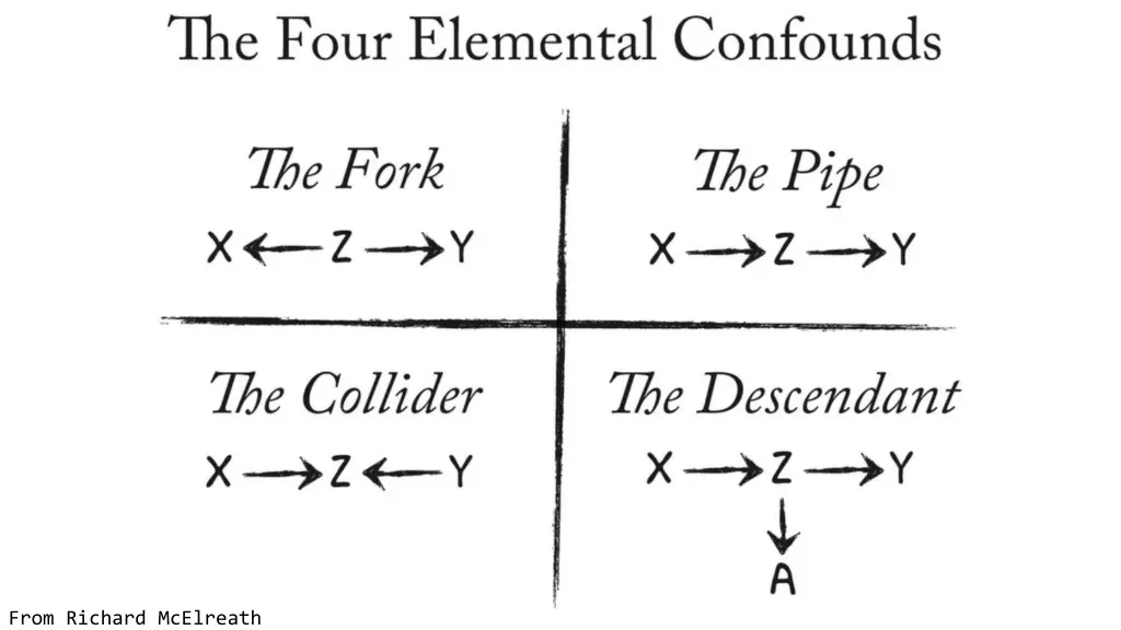 the four confounds