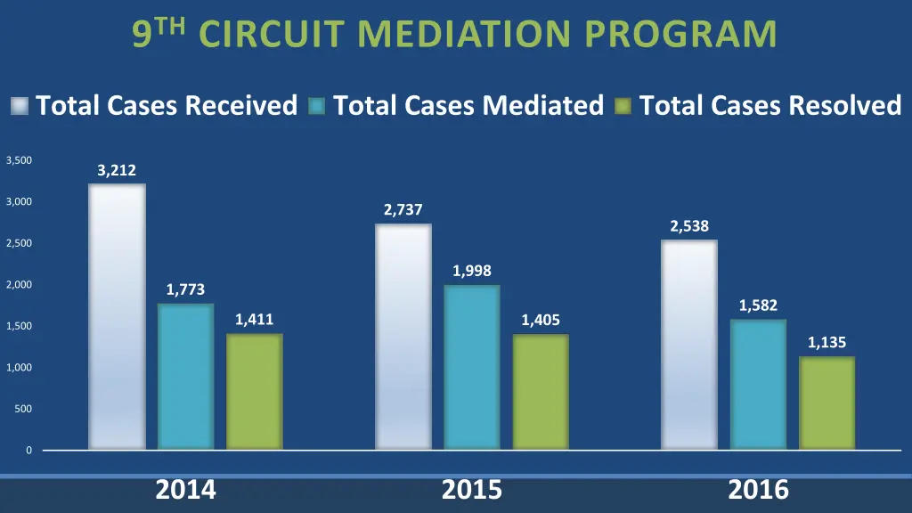 9 th circuit mediation program