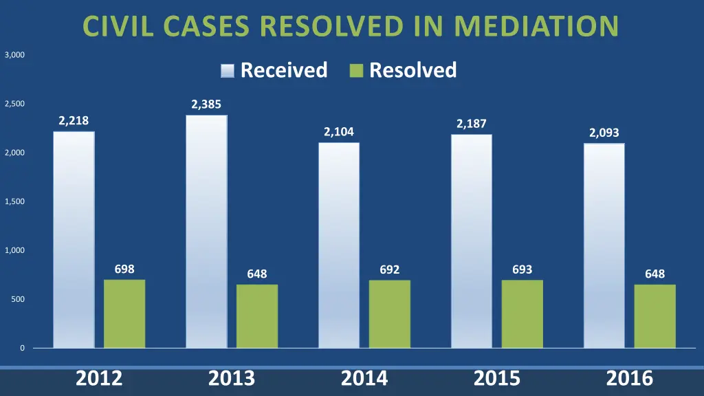 civil cases resolved in mediation