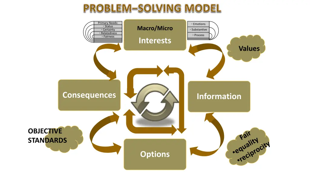 primary needs status certainty relatedness