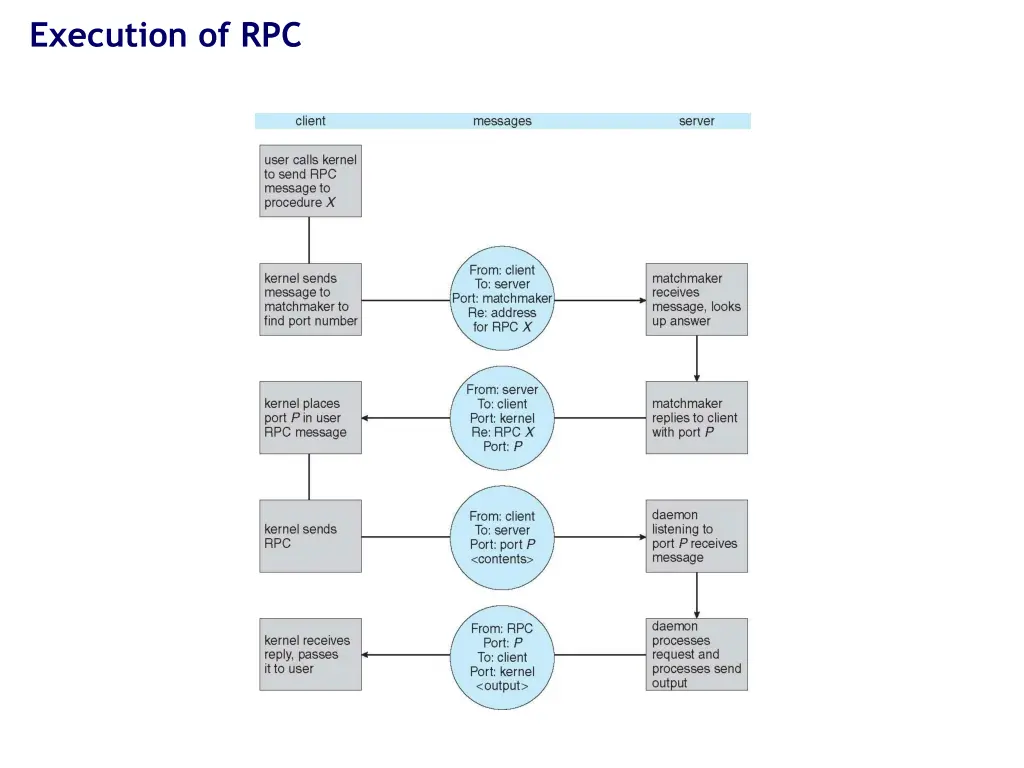 execution of rpc