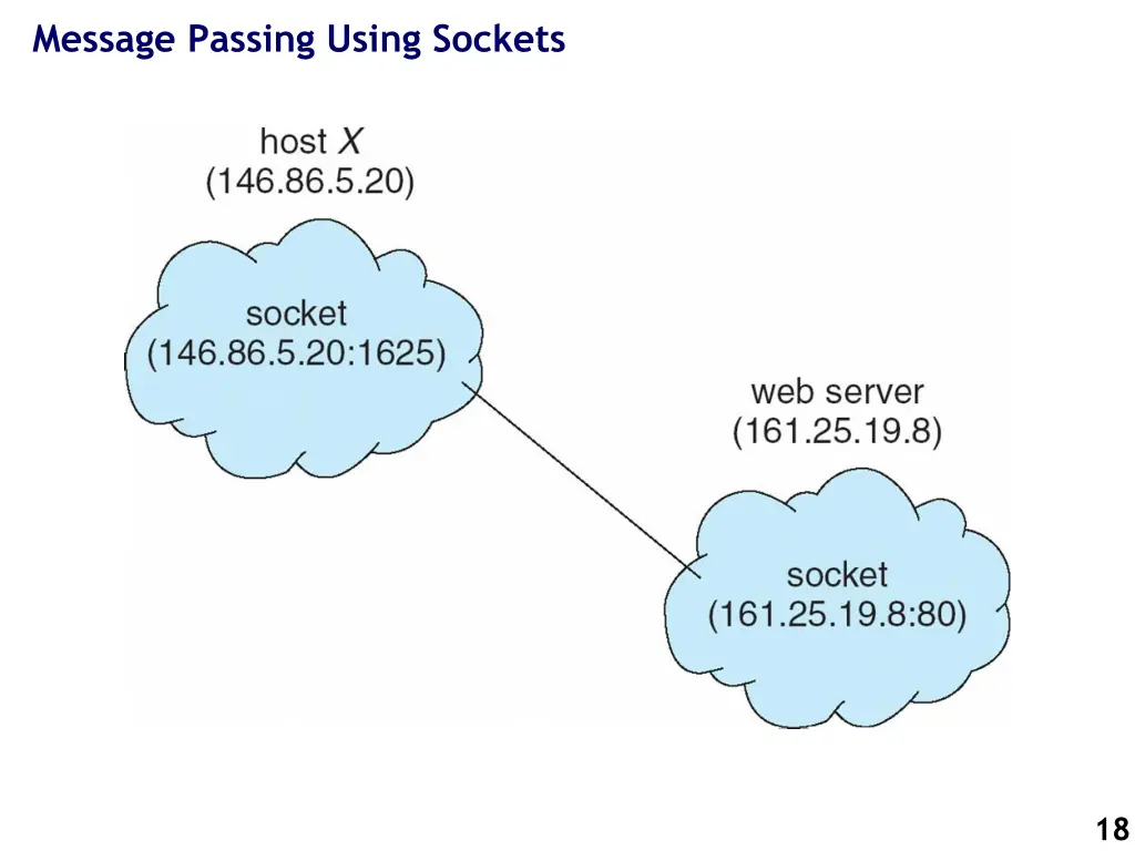 message passing using sockets 1