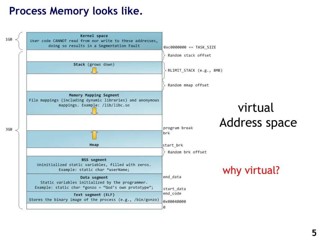 process memory looks like