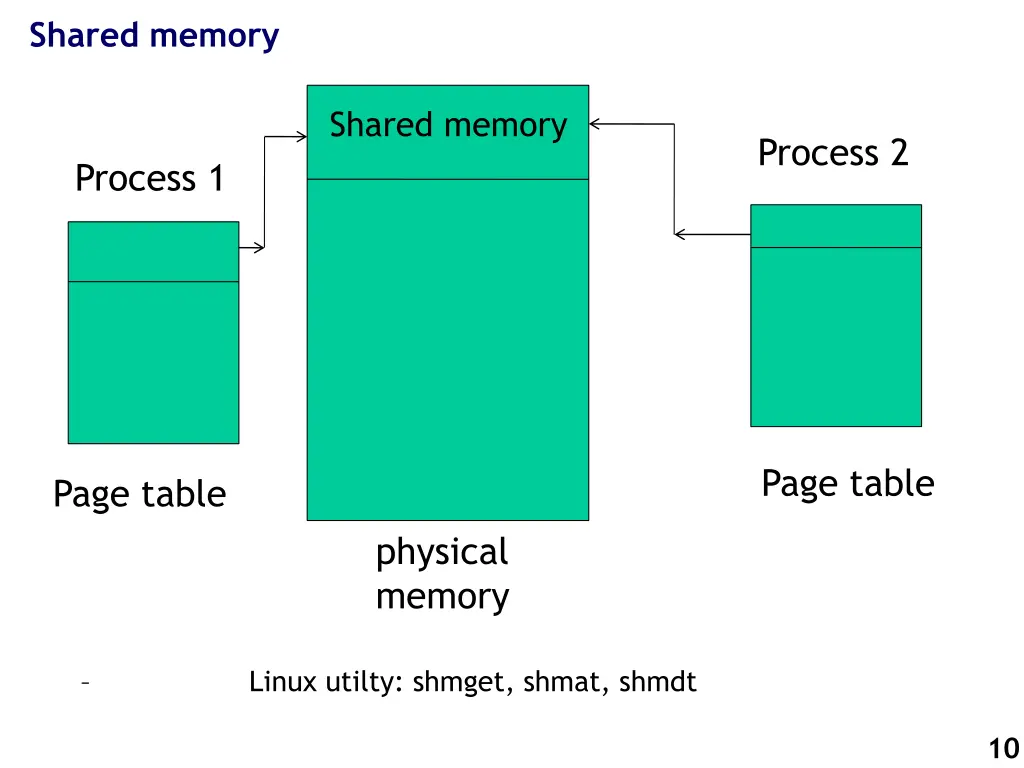 shared memory