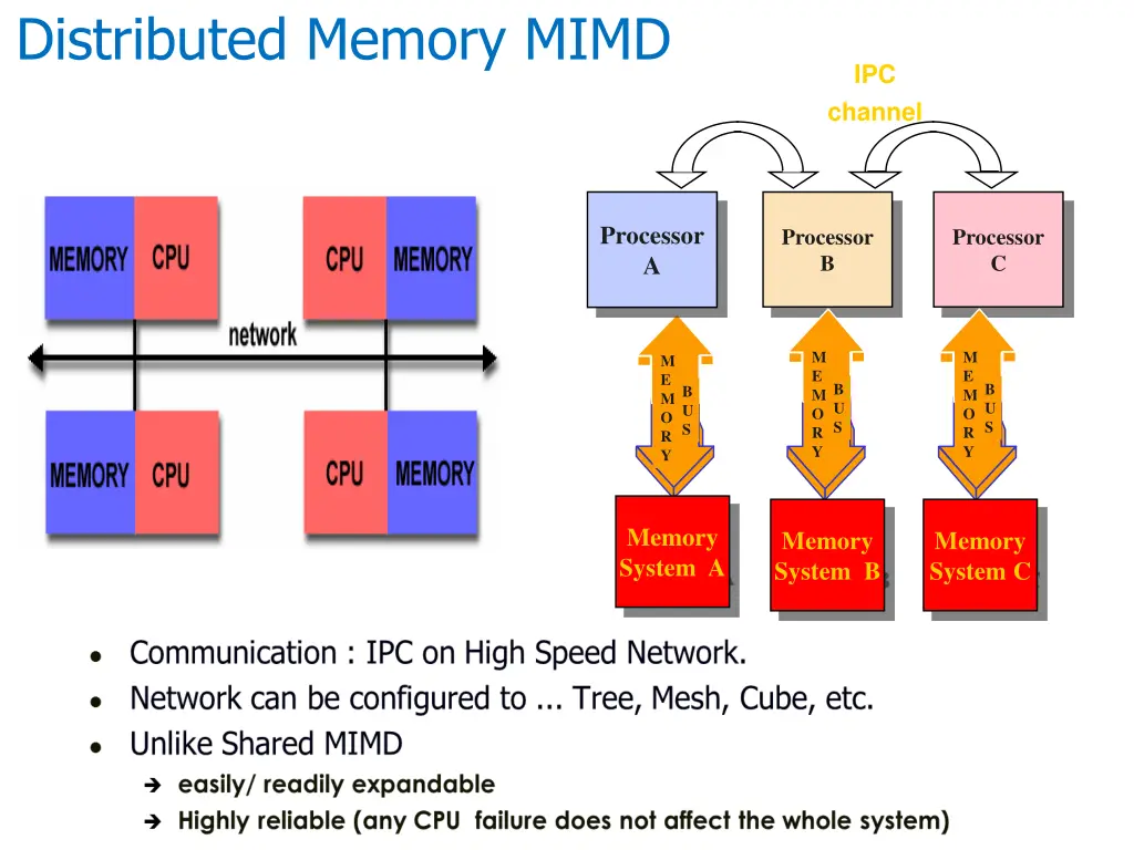 distributed memory mimd