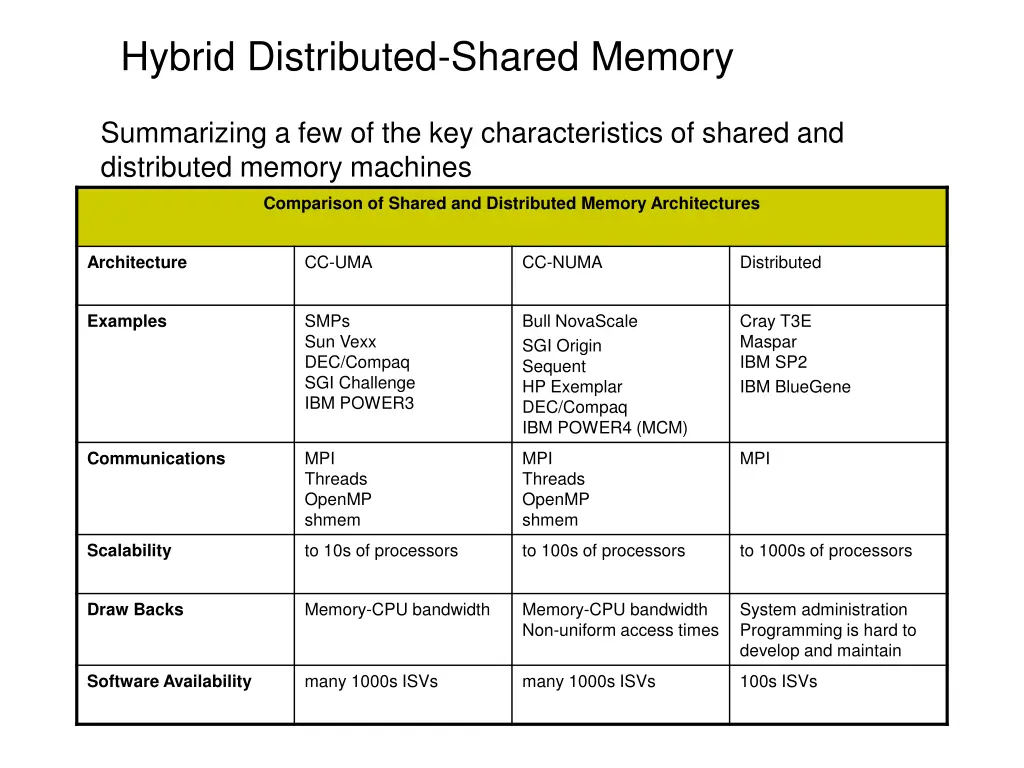 hybrid distributed shared memory 1