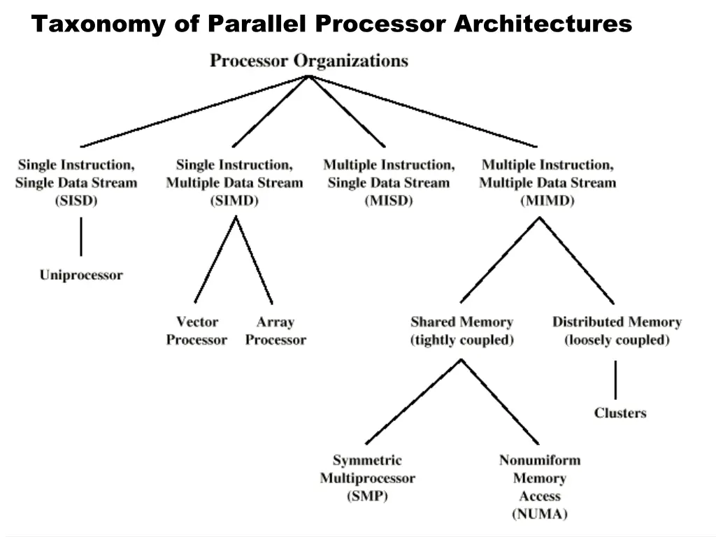 taxonomy of parallel processor architectures