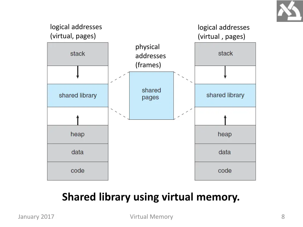 logical addresses virtual pages