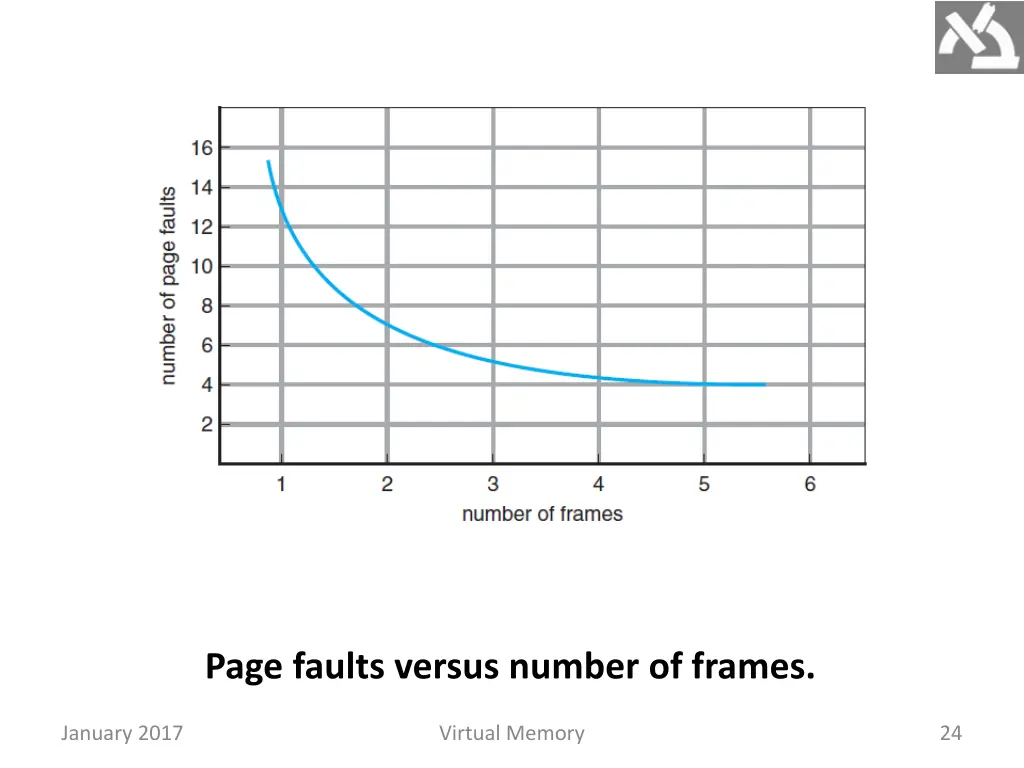 page faults versus number of frames