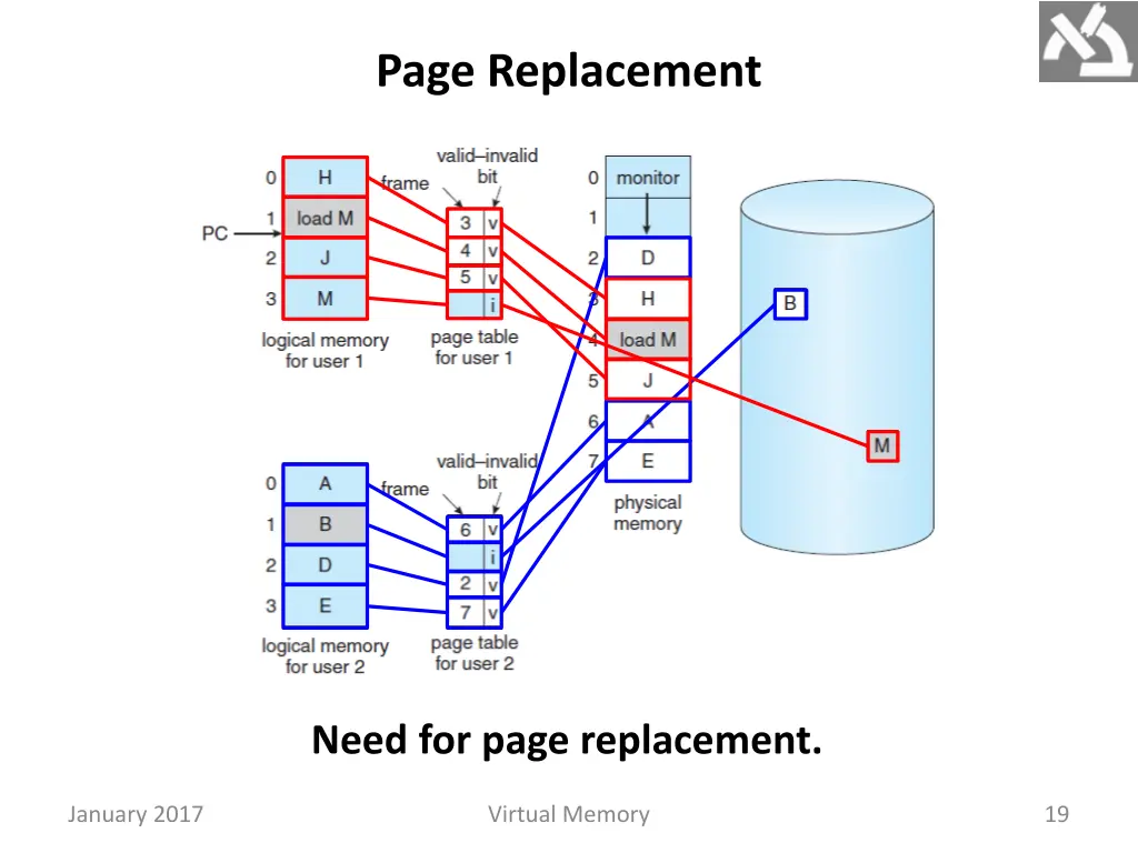 page replacement