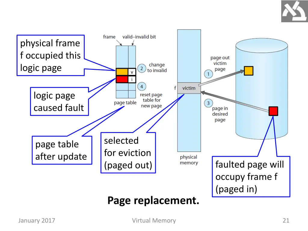 physical frame f occupied this logic page