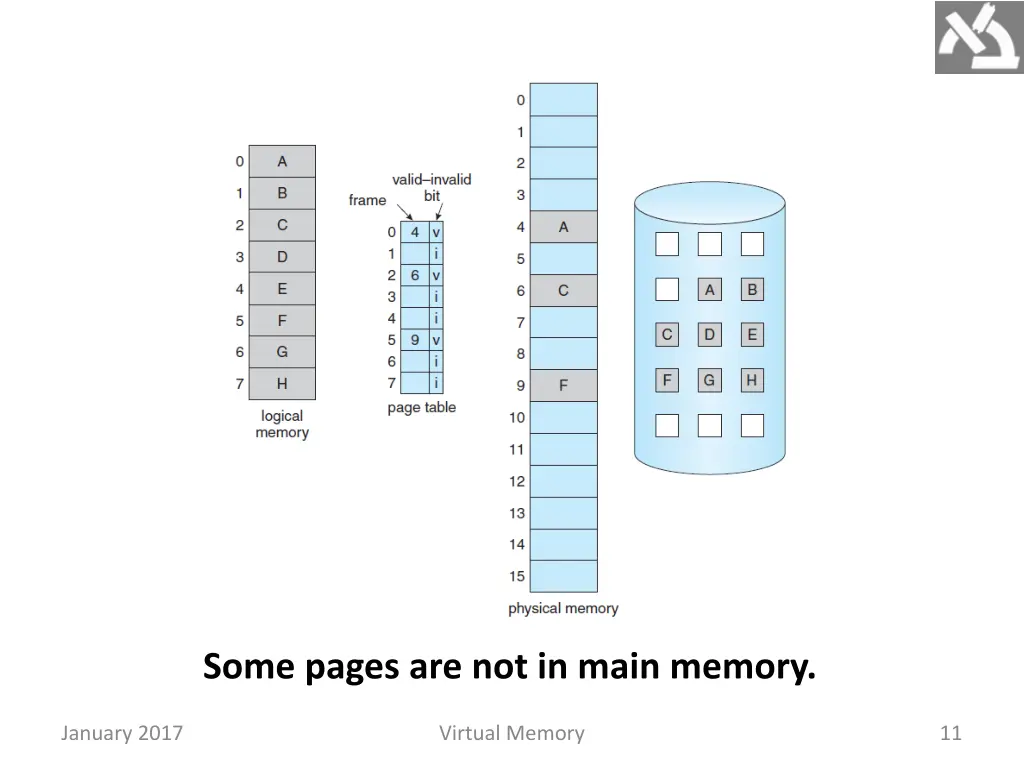 some pages are not in main memory